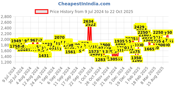 ajio.com puma Zestylite Lace-Up Sneakers puma Price History Graph from 9 Jul 2024 to 22 Oct 2025