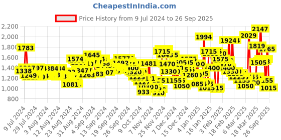 ajio.com puma Ziller V2 IDP Lace-Up Sneakers puma Price History Graph from 9 Jul 2024 to 26 Sep 2025