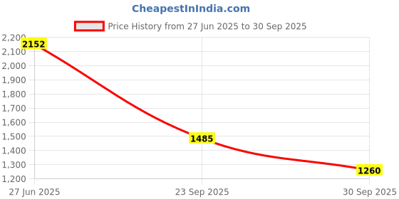 ajio.com puma Zip Closure Regular Fit T-shirt puma Price History Graph from 27 Jun 2025 to 30 Sep 2025