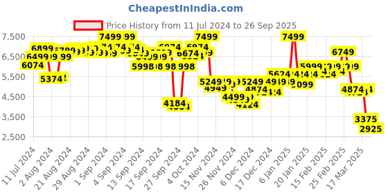 ajio.com puma Zip-Front Hooded Jacket puma Price History Graph from 11 Jul 2024 to 26 Sep 2025