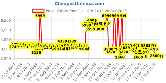 ajio.com puma Zip-Front Hooded Puffer Jacket puma Price History Graph from 11 Jul 2024 to 26 Oct 2025