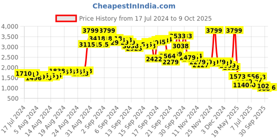 ajio.com puma Zip-Front Hoodie with Insert Pockets puma Price History Graph from 17 Jul 2024 to 9 Oct 2025