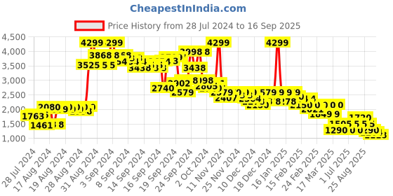 ajio.com puma Zip-Front Hoodie with Insert Pockets puma Price History Graph from 28 Jul 2024 to 16 Sep 2025