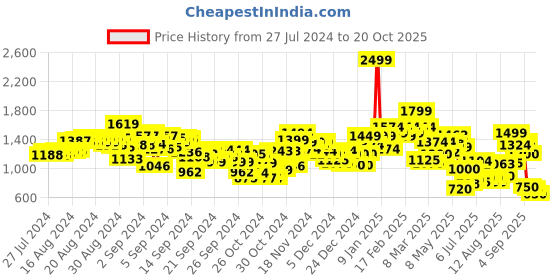 ajio.com puma Zip-Front Hoodie with Slip Pockets puma Price History Graph from 27 Jul 2024 to 20 Oct 2025