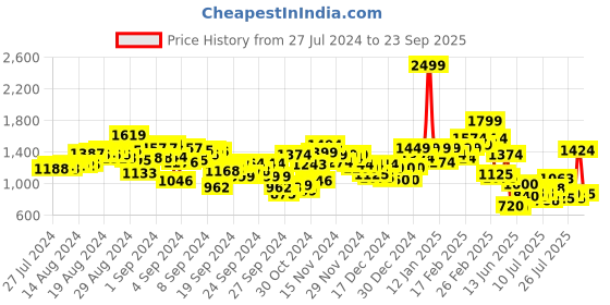 ajio.com puma Zip-Front Hoodie with Slip Pockets puma Price History Graph from 27 Jul 2024 to 23 Sep 2025