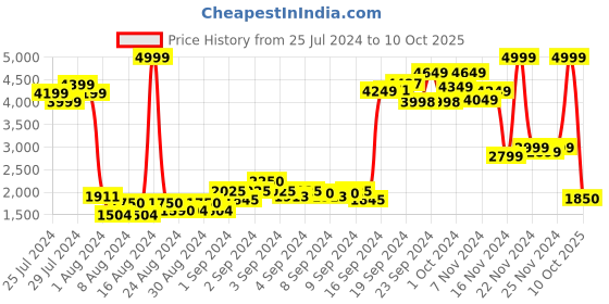 ajio.com puma Zip-Front Jacket with Brand Print Sleeve Taping puma Price History Graph from 25 Jul 2024 to 10 Oct 2025