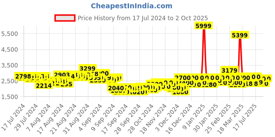 ajio.com puma Zip-Front Jacket with Insert Pocket puma Price History Graph from 17 Jul 2024 to 2 Oct 2025
