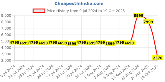 ajio.com puma Zip-Front Jacket with Insert Pockets puma Price History Graph from 9 Jul 2024 to 19 Oct 2025