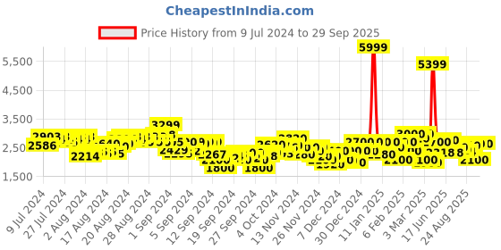 ajio.com puma Zip-Front Jacket with Insert Pockets puma Price History Graph from 9 Jul 2024 to 29 Sep 2025