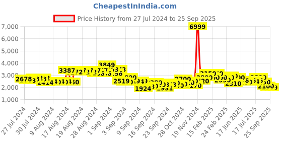ajio.com puma Zip-Front Lightweight Puffer Jacket puma Price History Graph from 27 Jul 2024 to 25 Sep 2025