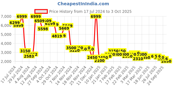 ajio.com puma Zip-Front Lightweight Puffer Jacket puma Price History Graph from 17 Jul 2024 to 3 Oct 2025