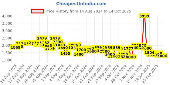 ajio.com puma Zip-Front Padded Jacket with Brand Print puma Price History Graph from 14 Aug 2024 to 13 Oct 2025