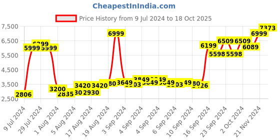 ajio.com puma Zip-Front Padded Jacket with Slip Pockets puma Price History Graph from 9 Jul 2024 to 18 Oct 2025