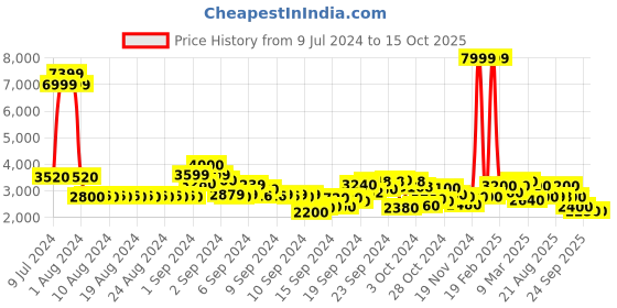ajio.com puma Zip-Front Padded Puffer Jacket with Hood puma Price History Graph from 9 Jul 2024 to 15 Oct 2025