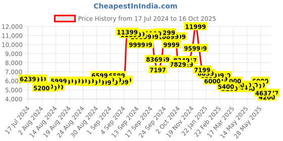 ajio.com puma Zip-Front Puffer Jacket puma Price History Graph from 17 Jul 2024 to 16 Oct 2025