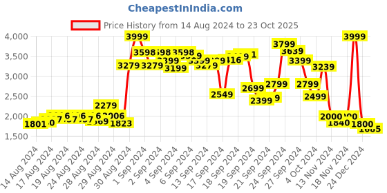ajio.com puma Zip-Front Puffer Jacket puma Price History Graph from 14 Aug 2024 to 23 Oct 2025