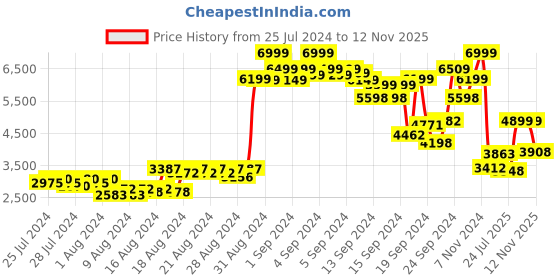 ajio.com puma Zip-Front Puffer Jacket with Slip Pocket puma Price History Graph from 25 Jul 2024 to 12 Nov 2025