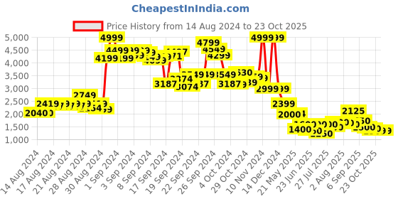 ajio.com puma Zip-Front Puffer Jacket with Slip Pocket puma Price History Graph from 14 Aug 2024 to 23 Oct 2025