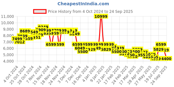 ajio.com puma Zip-Front Regular Fit Bomber Jacket puma Price History Graph from 4 Oct 2024 to 24 Sep 2025