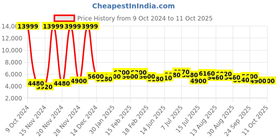 ajio.com puma Zip-Front Regular Fit Bomber Jacket puma Price History Graph from 9 Oct 2024 to 9 Oct 2025