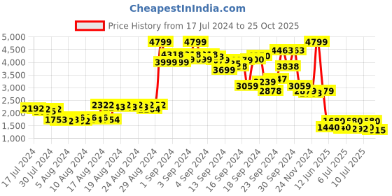 ajio.com puma Zip-Front Slim Fit Hoodie with Slip Pockets puma Price History Graph from 17 Jul 2024 to 25 Oct 2025