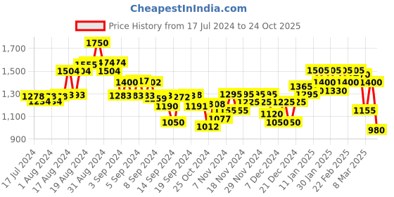 ajio.com puma Zip-Front Sweatshirt with Split-Kangaroo Pocket puma Price History Graph from 17 Jul 2024 to 24 Oct 2025