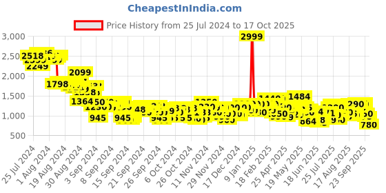 ajio.com puma Zip-Front Track Jacket with Logo Embroidery puma Price History Graph from 25 Jul 2024 to 17 Oct 2025