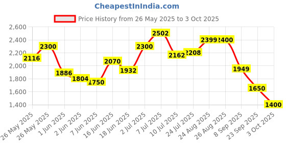 ajio.com puma Zip-Up Regular Fit Sweatshirt puma Price History Graph from 26 May 2025 to 3 Oct 2025