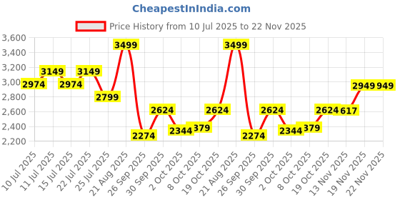 ajio.com puma Zippered Logo Track Jacket puma Price History Graph from 10 Jul 2025 to 22 Nov 2025