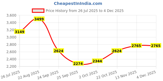 ajio.com puma Zippered Logo Track Jacket puma Price History Graph from 26 Jul 2025 to 3 Dec 2025