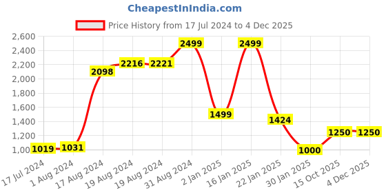 ajio.com puma Zippered Sportstyle Core Jersey Sweatpants puma Price History Graph from 17 Jul 2024 to 3 Dec 2025