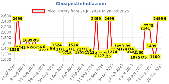 ajio.com puma Zippered Sportstyle Core Jersey Sweatpants puma Price History Graph from 24 Jul 2024 to 17 Oct 2025