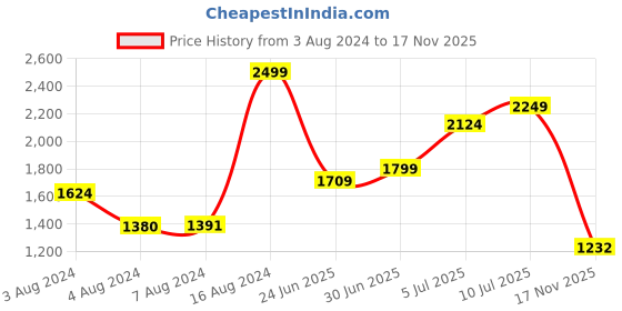 ajio.com puma Zippered Sweat Pants with Elasticated Waistband puma Price History Graph from 3 Aug 2024 to 17 Nov 2025