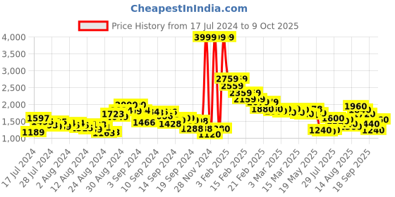 ajio.com puma Zod Runner IDP Running Shoes puma Price History Graph from 17 Jul 2024 to 9 Oct 2025