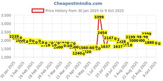 ajio.com puma ZodRunning Shoes puma Price History Graph from 30 Jan 2025 to 9 Oct 2025