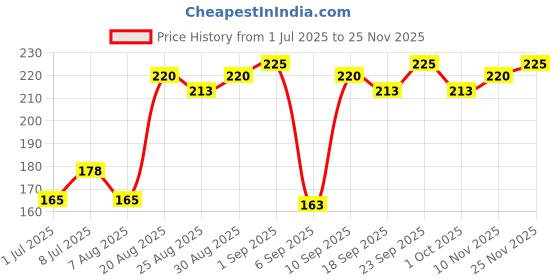 ajio.com vega Pumice Stone & Brush Foot Scrubber - PD-01N vega Price History Graph from 1 Jul 2025 to 25 Nov 2025