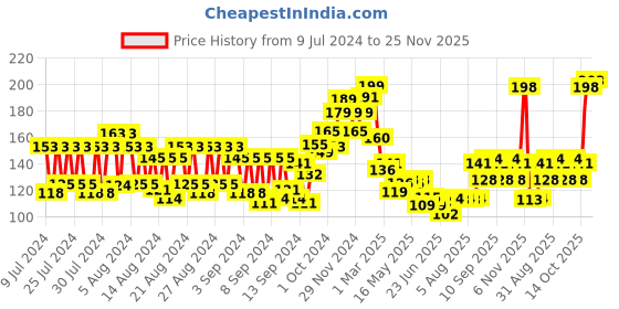 ajio.com vega professional Pumice Stone- PD-09 vega professional Price History Graph from 9 Jul 2024 to 25 Nov 2025