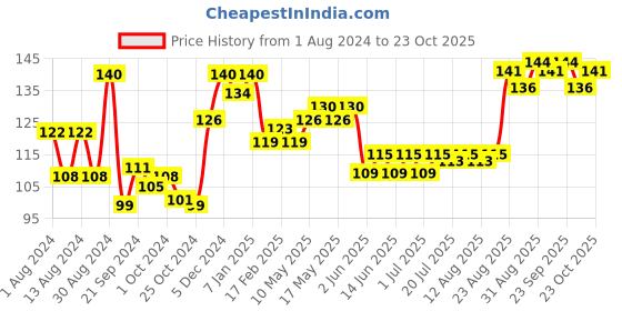 ajio.com vega Pumice Stone- PD-10 vega Price History Graph from 1 Aug 2024 to 23 Oct 2025