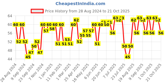 ajio.com vega professional Pumice Stone - PD-29 vega professional Price History Graph from 28 Aug 2024 to 21 Oct 2025