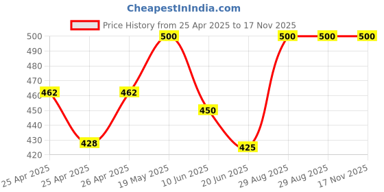 ajio.com pumpa Men Pack of 3 Ankle Length Socks pumpa Price History Graph from 25 Apr 2025 to 17 Nov 2025