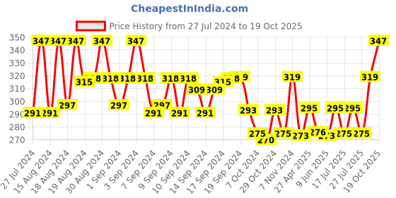 ajio.com aromaticfables Pumpkin Scented Glass Jar Candle aromaticfables Price History Graph from 27 Jul 2024 to 19 Oct 2025