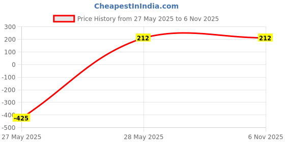 ajio.com pumpkin spice Women Relaxed Fit Gilet with Insert Pockets pumpkin spice Price History Graph from 27 May 2025 to 6 Nov 2025