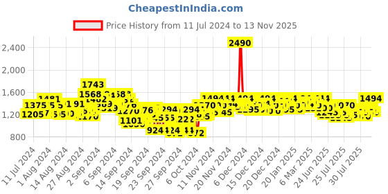 ajio.com mochi Pumps Heeled Sandals with Zip-Font mochi Price History Graph from 11 Jul 2024 to 13 Nov 2025