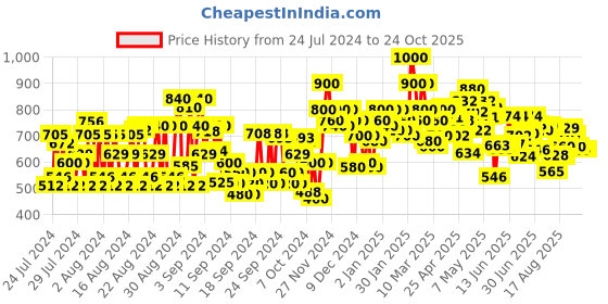 ajio.com shoetopia Pumps with Criss-Cross Straps shoetopia Price History Graph from 24 Jul 2024 to 24 Oct 2025