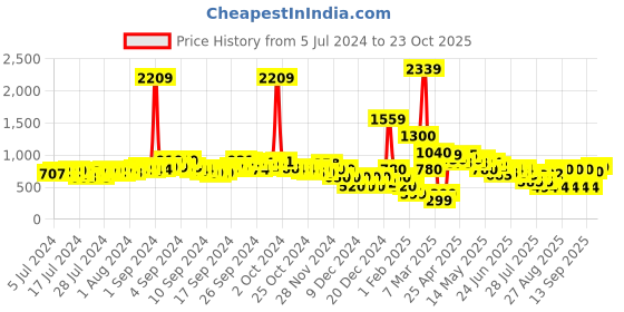 ajio.com fyre rose Pumps with Metal Accent fyre rose Price History Graph from 5 Jul 2024 to 23 Oct 2025