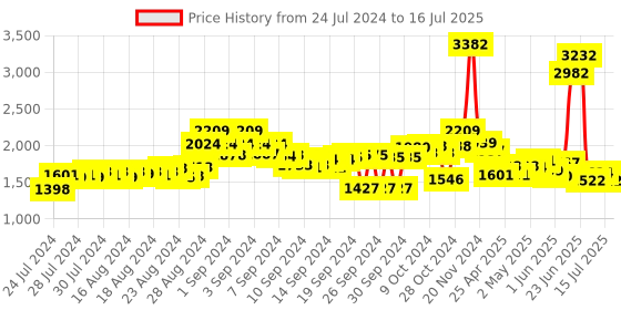 ajio.com flat n heels Pumps with Pointed-Toe flat n heels Price History Graph from 24 Jul 2024 to 16 Jul 2025