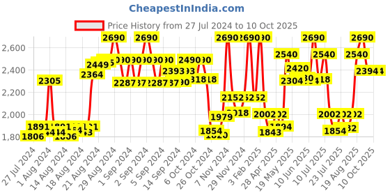 ajio.com rocia Pumps with Synthetic Upper rocia Price History Graph from 27 Jul 2024 to 9 Oct 2025
