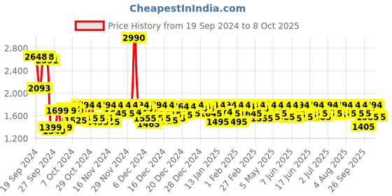 ajio.com mochi Pumps with synthetic upper mochi Price History Graph from 19 Sep 2024 to 8 Oct 2025