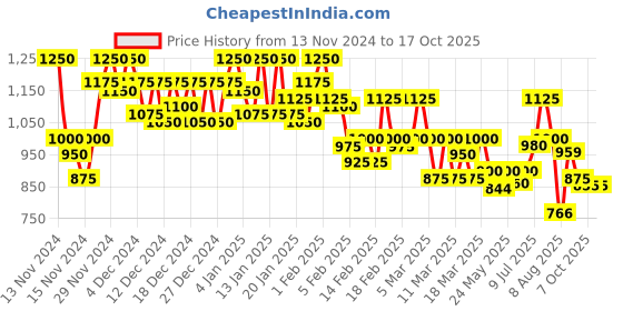ajio.com shoetopia Pumps with Synthetic Upper shoetopia Price History Graph from 13 Nov 2024 to 16 Oct 2025