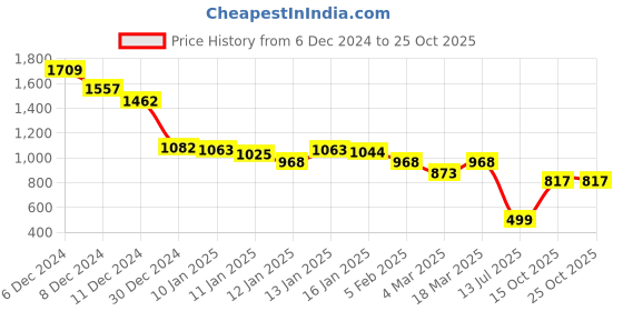 ajio.com styli Pumps with Synthetic Upper styli Price History Graph from 6 Dec 2024 to 25 Oct 2025